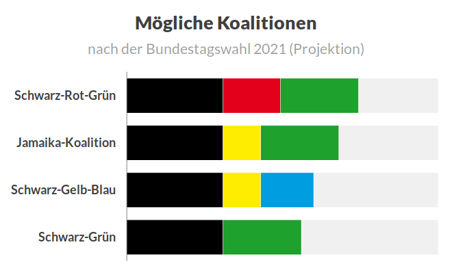 Koalitionsrechner für die Bundestagswahl