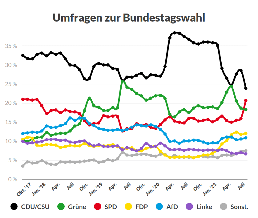 Umfrage zur Bundestagswahl 2021 (Entwicklung der Umfragen)